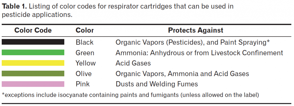 Respirator Cartridge Color Chart