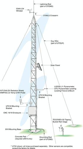 FAWN network components