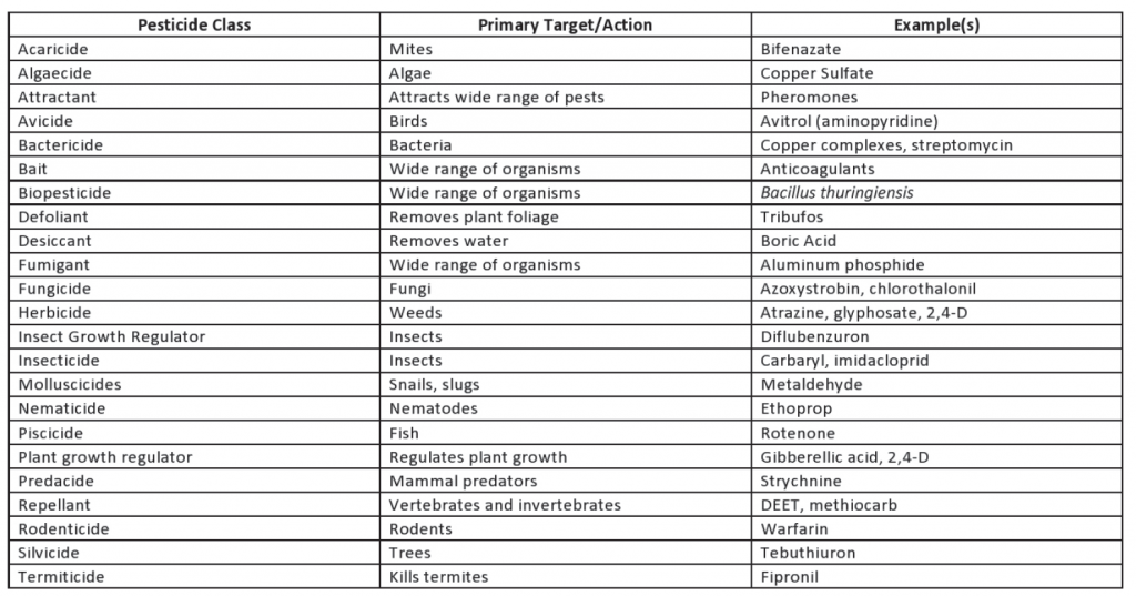 Table 1: Pesticides classified by target pests.