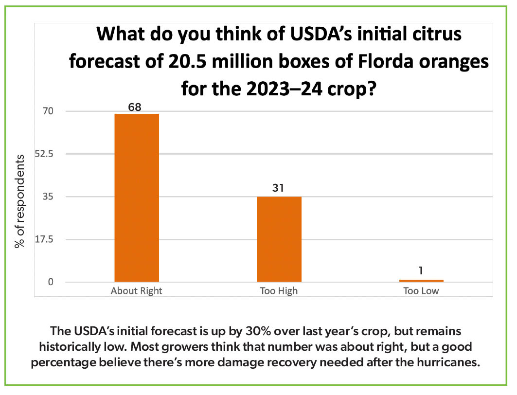 Florida Citrus Industry Survey Reflects Industry Optimism - Citrus ...