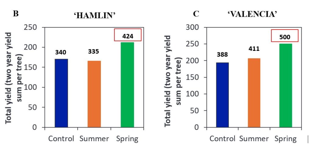 nutrient management